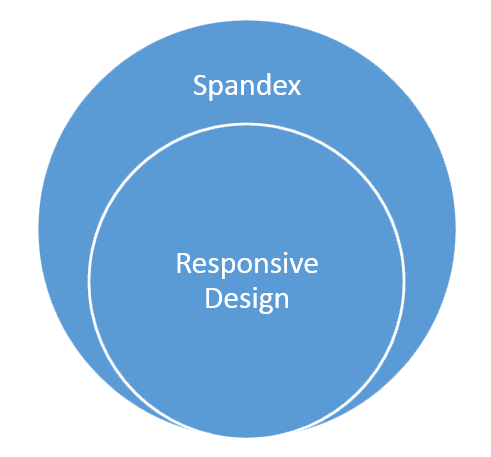 venn diagram of responsive design