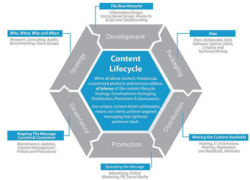 Content Development IG