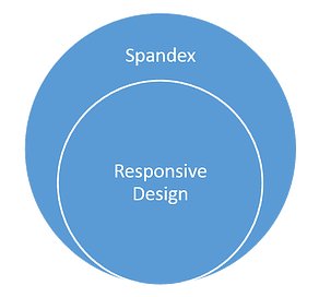 venn diagram of responsive design