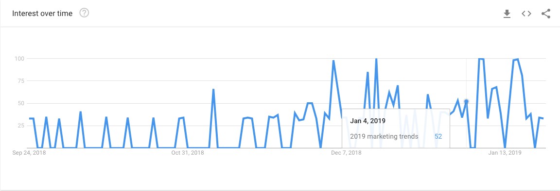 Google marketing trends