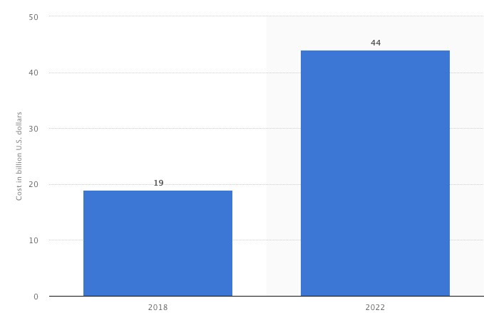 ad fraud 2018 comparison