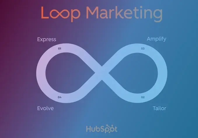 hubspot-loop