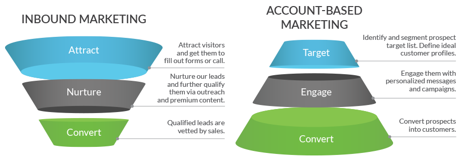 inbound and account-based marketing