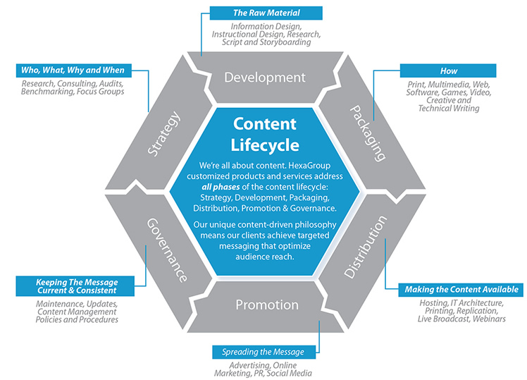 Content Lifecycle Infographic